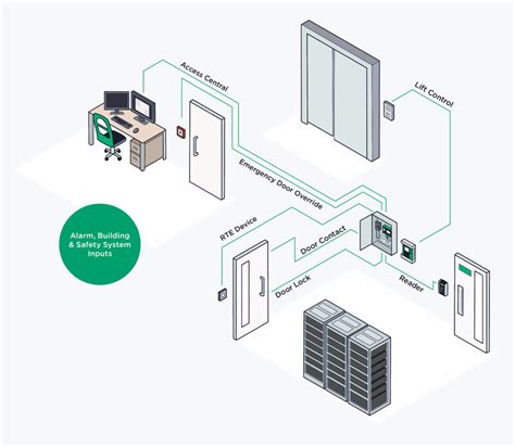 pac access control cards|physical access control system examples.